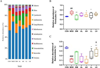 Effects of fermented Arctium lappa L. root by Lactobacillus casei on hyperlipidemic mice